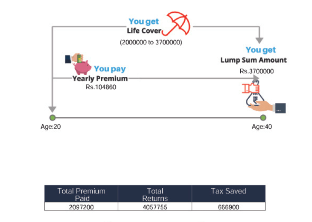 Benefit Pattern Illustration LIC New Endowment Plan