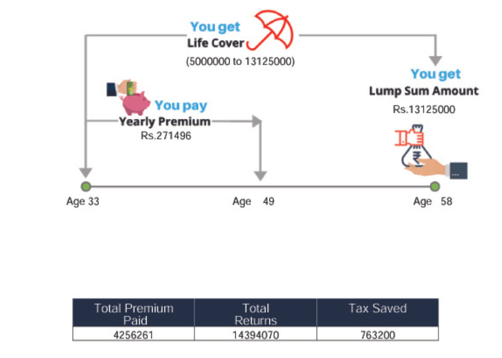 Lic Jeevan Labh Benefit Pattern Illustration