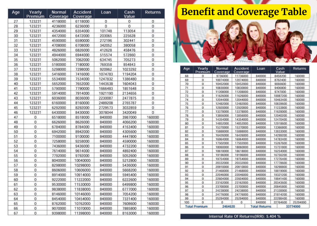 Benefit and Coverage Table