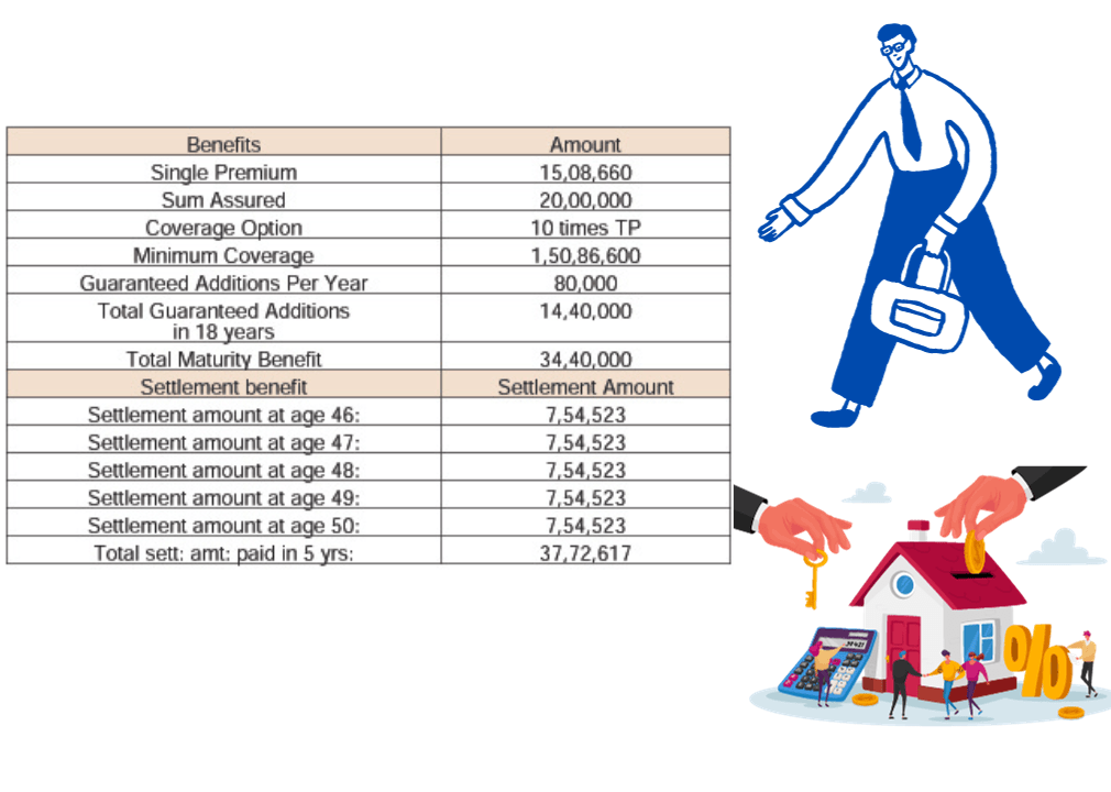 LIC Dhan Vriddhi Plan Benefit Chart