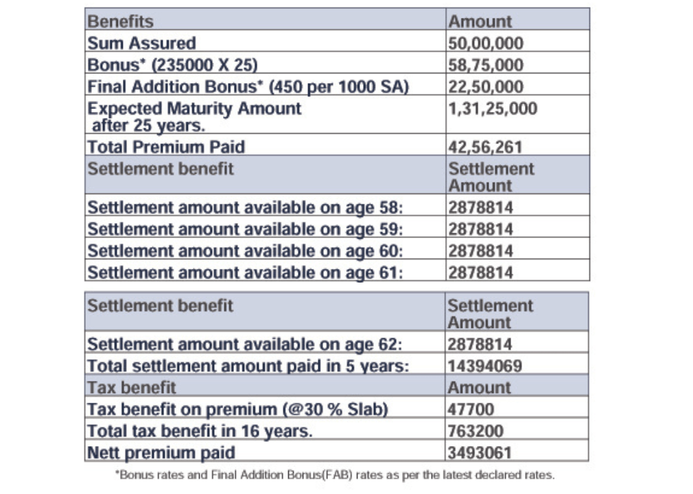 Maturitiy Benefit Chart